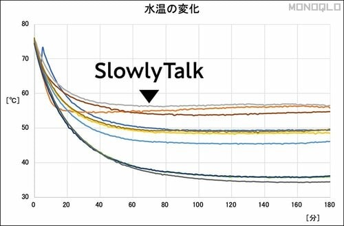 【保温性】水温の下がり方が緩やかで10製品中最もホカホカのまま カップウォーマーおすすめ イメージ