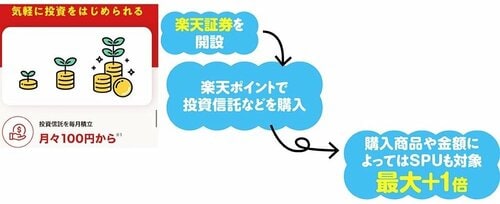 100ポイントから投資信託を購入できる 楽天ポイントのお得技おすすめ イメージ