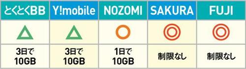 安定性◎はFUJI！ 使い放題にも制限があるので注意 イメージ2