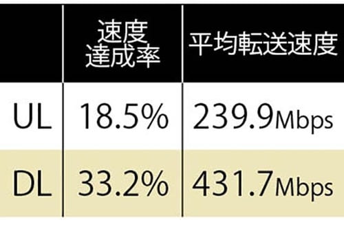 3万円近いルーターでもアイオーデータに及ばず イメージ2