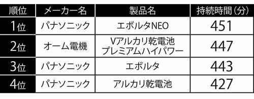 持続力(1本あたり)はトップ! 買いやすさも一番の安定モデル 乾電池おすすめ イメージ