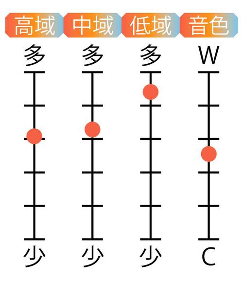 音域特性 カナル型ワイヤレスイヤホンおすすめ イメージ
