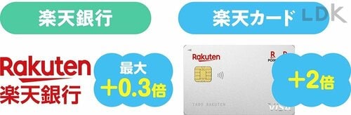 クレカを作って口座に紐づければ最大2.3倍UP イメージ