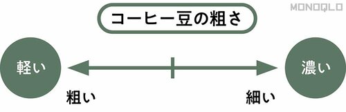 コーヒー豆は細いほど濃い味わいに コーヒードリッパーおすすめ イメージ