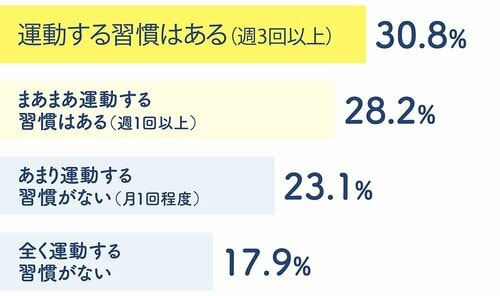 「普段、運動やストレッチをする習慣はありますか?」のアンケート結果グラフ