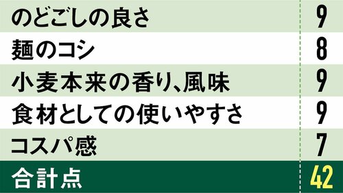 4位: 4位は揖保乃糸 上級品細さもコシも平均の国民的そうめん