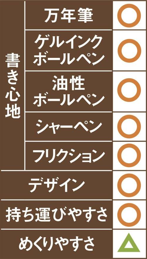 10位: 同10位はセブンイレブンリングノート書き心地は普通もめくりにくいです イメージ2