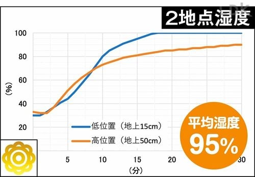 ムラなく湿度を高める超優秀な加湿力 小型加湿器おすすめ イメージ2