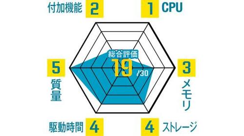 持ち歩きやすいスリムノートIdeapad S130 イメージ2