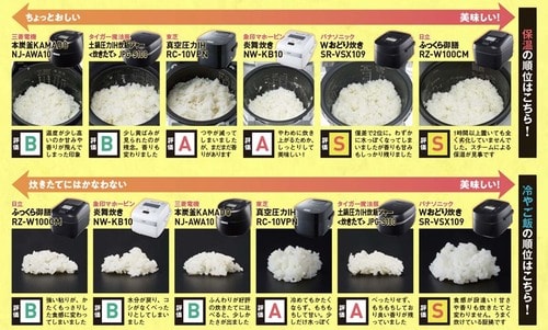 高級炊飯器6台の保温&冷やご飯を食べ比べて美味しさをジャッジ!