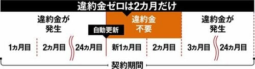 Q7：損しない乗り換えタイミングは？ A：2年目となる月から2カ月間です イメージ