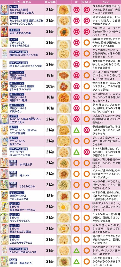 うどんたれランキング結果一覧を買い物売り場で要チェック！ うどんつゆおすすめ イメージ