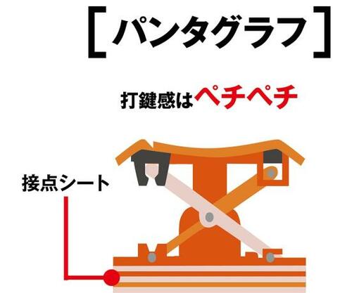 薄型「パンタグラフ」