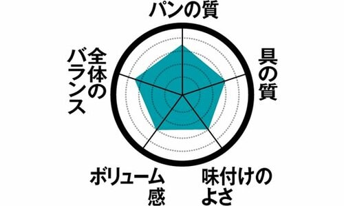 16位: 【16位】フランスパンが主役のファミマ「石窯バケットサンド」 イメージ