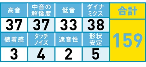 7位: 格安5千円台の高コスパ&高音質この価格でこの実力はスゴい!