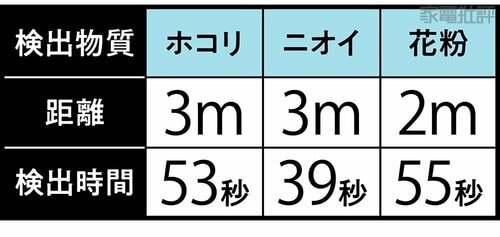 【センサー】ホコリ・ニオイは3mの距離で検知! 高級空気清浄機おすすめ イメージ2
