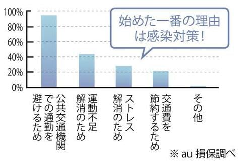 自転車通勤が急増！通勤スタイルが変化しています イメージ3