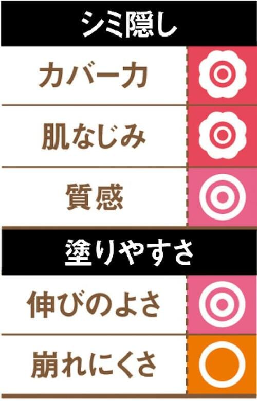 みずみずしく自然な仕上がり!ちゃんとシミをカバーできます コンシーラーおすすめ イメージ2