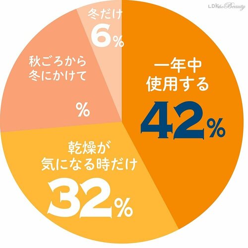季節に関係なく使用する人が多い ハンドクリームおすすめ イメージ