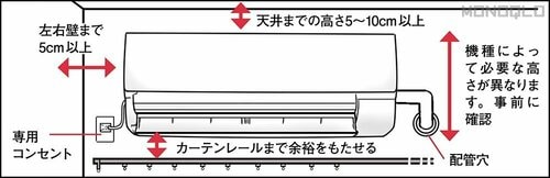 ポイント2：設置場所に十分な空間はあるか? エアコンおすすめ イメージ