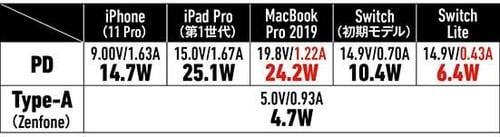 【⑥中型&Type-A付き】中型でType-A付きはRAVPowerの61W充電器が優秀でした イメージ19