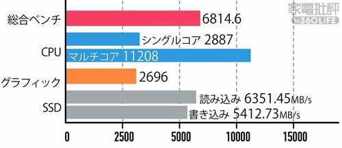 【基本性能】Core Ultra 9 + 32GBメモリ搭載で高性能 小型ノートPCおすすめ イメージ