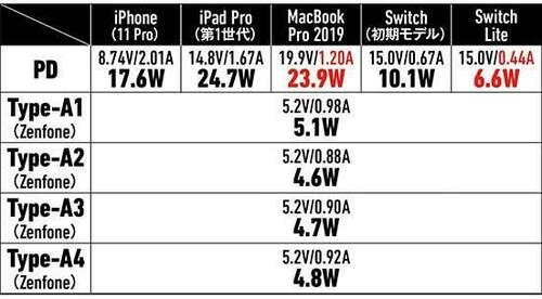 Type-Aポートを4つ装備しており複数の機器に同時給電可能 イメージ3