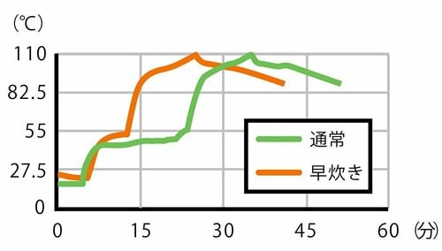 炊飯時の温度変化 家電批評＆ZIP!おすすめ イメージ