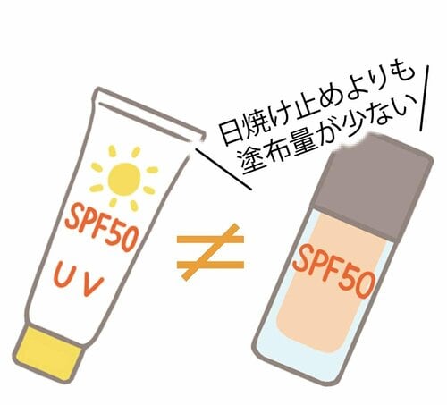A:塗る量が少ないファンデと日焼け止めのSPF値は同じ効果とは限らない イメージ