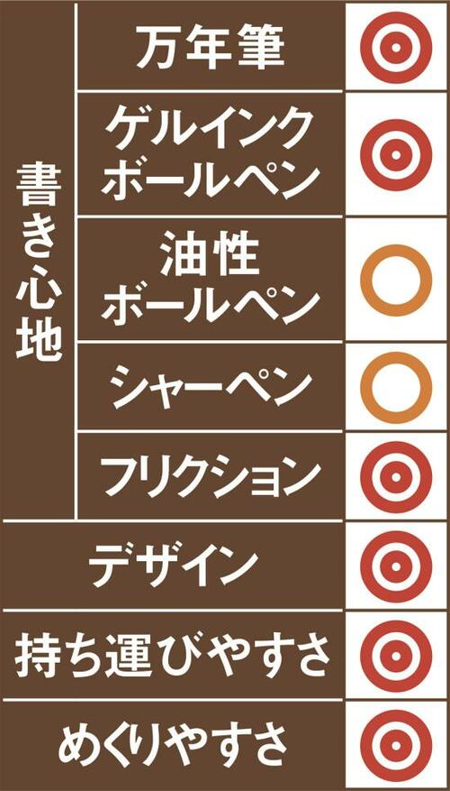 2位はSAKAEテクニカルペーパー よく書けて持ち運びしやすいです