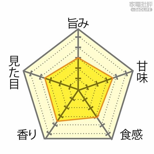 ▼1合(標準)57分 全自動炊飯器おすすめ イメージ3