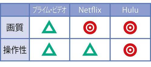 AmazonプライムがフルHDで見られないのは惜しい イメージ