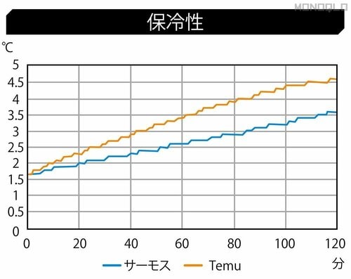【保冷・保温性:◯】2時間後の保冷性は約1℃、保温性は約6℃劣る Temuおすすめ イメージ