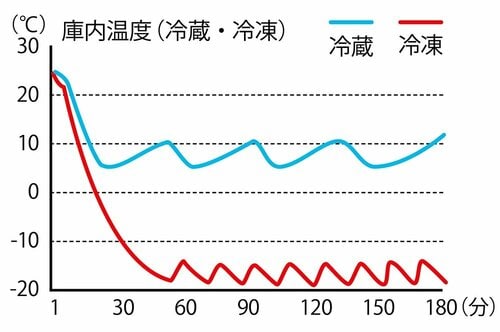 ▼ドンキPB:情熱価格「26L ポータブル 冷凍冷蔵庫」:良好 イメージ