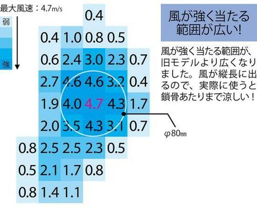 ベストな理由:風が強く当たる範囲が広い! イメージ