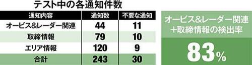 9位: 【9位】コムテック ZERO 903VS精度と小型オービス対応が残念です