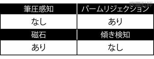 【チェック3:機能性】充電残量が詳細にわかるアップルが優秀! iPad用ペンシルおすすめ イメージ7