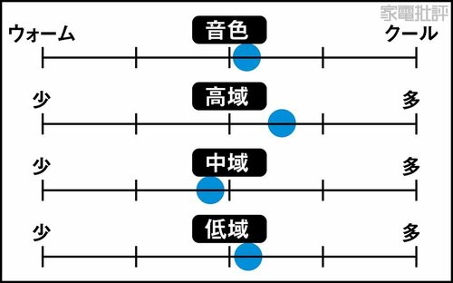 Jポップからクラシックまで 幅広い音楽を楽しめる! AV機器おすすめ イメージ2