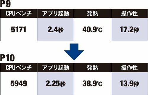 「P9」よりサクサク動いて問題点も改良されてイイ感じ イメージ