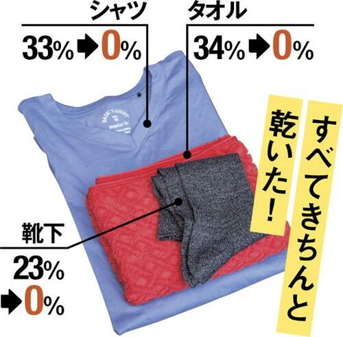 短時間で乾かしてくれて除湿性能も申し分なし!