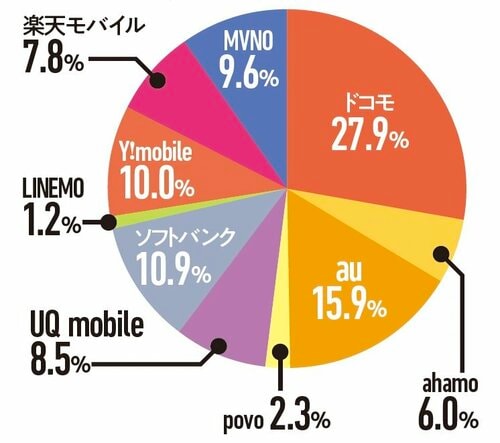 割安プランを使っているのは少数派 スマホ料金プラン比較おすすめ イメージ