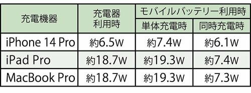 USB-Cポートの出力(実測値) イメージ