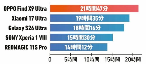 YouTube 4K動画・輝度MAXで測定 ハイエンドスマホおすすめ イメージ