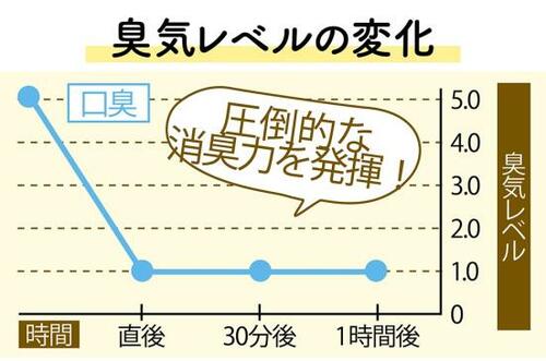 ブレスラボの臭気レベルの変化の図