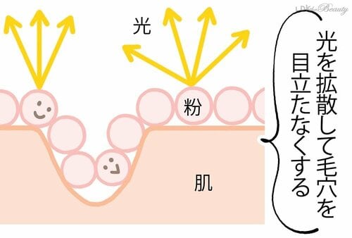 メリット2:美肌効果が望める コスメデコルテのパウダーおすすめ イメージ