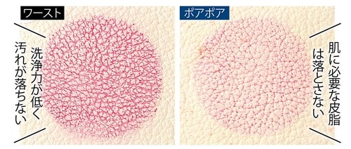ベスコスの理由1：皮脂を落としすぎないバランスのよさが◎ イメージ