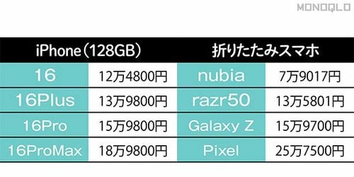 意外とピンキリです 折りたたみスマホおすすめ イメージ