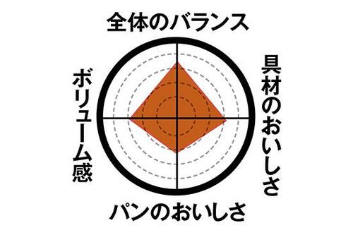 【第3位】バランスが絶妙な「たまごを包んだしっとりパン」 イメージ