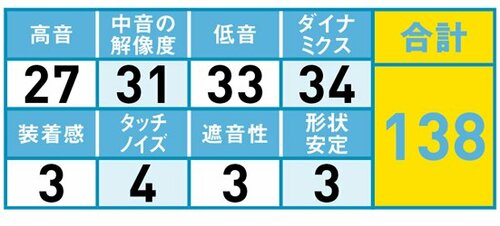 25位: 音量は出ているがこもる印象あり イメージ2