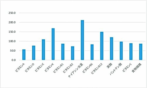 なぜビタミンDサプリが必要なの？ ビタミンDサプリおすすめ イメージ